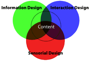 Information Interaction Design: A Unified Field Theory of Design
